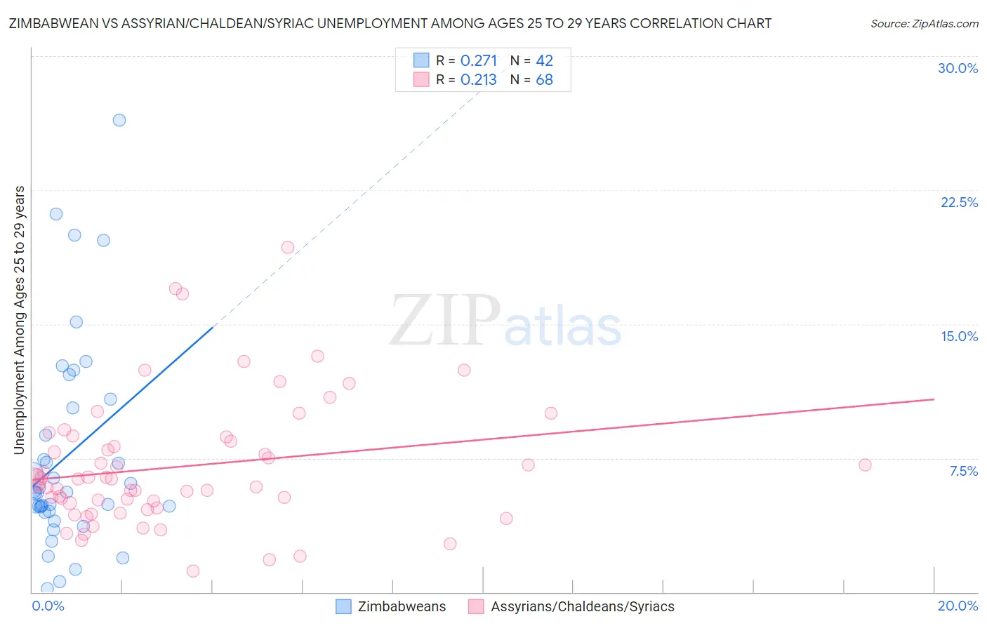 Zimbabwean vs Assyrian/Chaldean/Syriac Unemployment Among Ages 25 to 29 years
