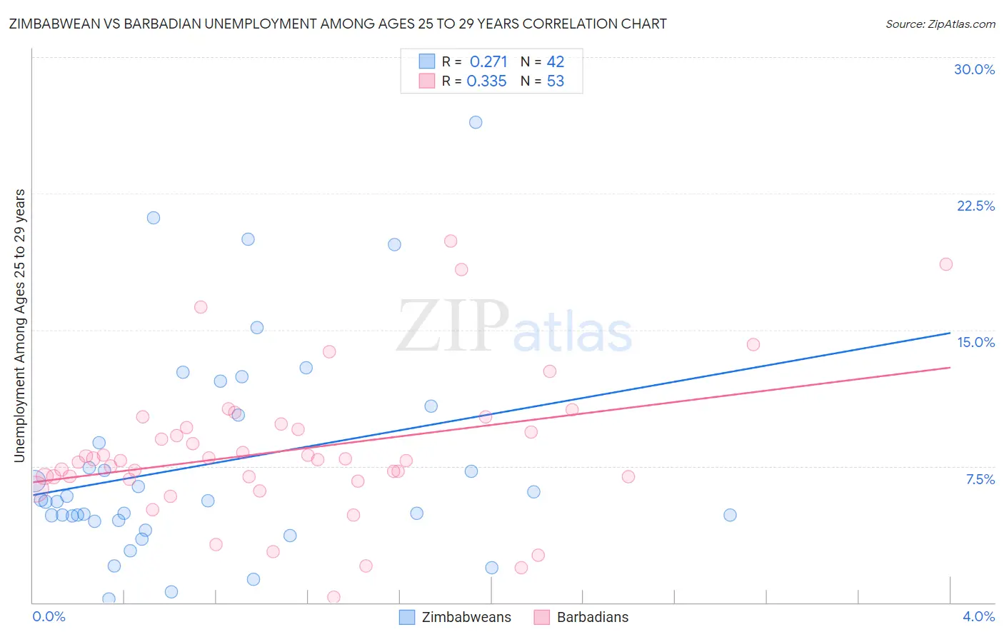 Zimbabwean vs Barbadian Unemployment Among Ages 25 to 29 years