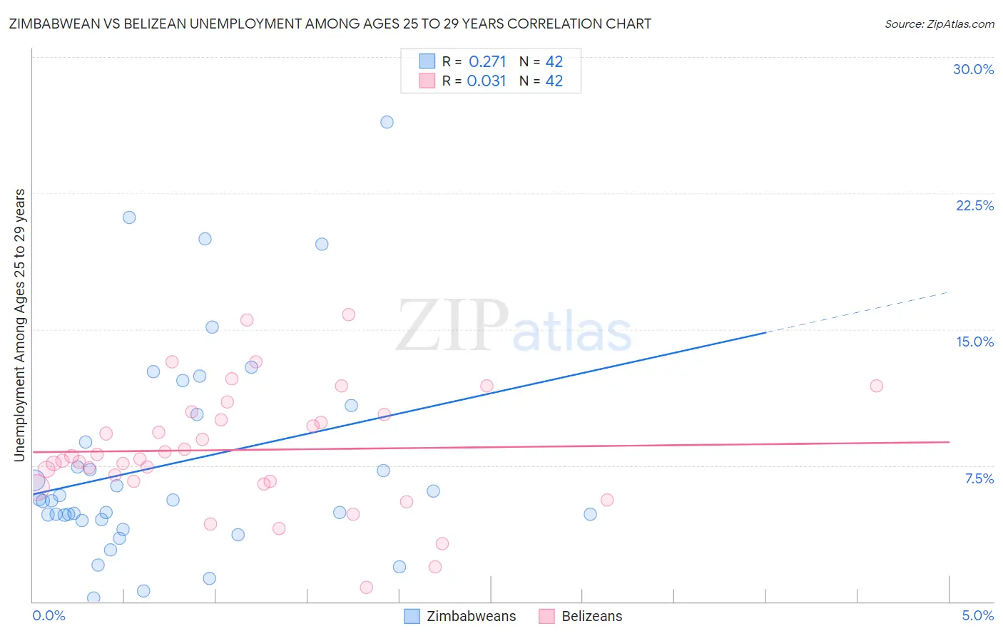 Zimbabwean vs Belizean Unemployment Among Ages 25 to 29 years