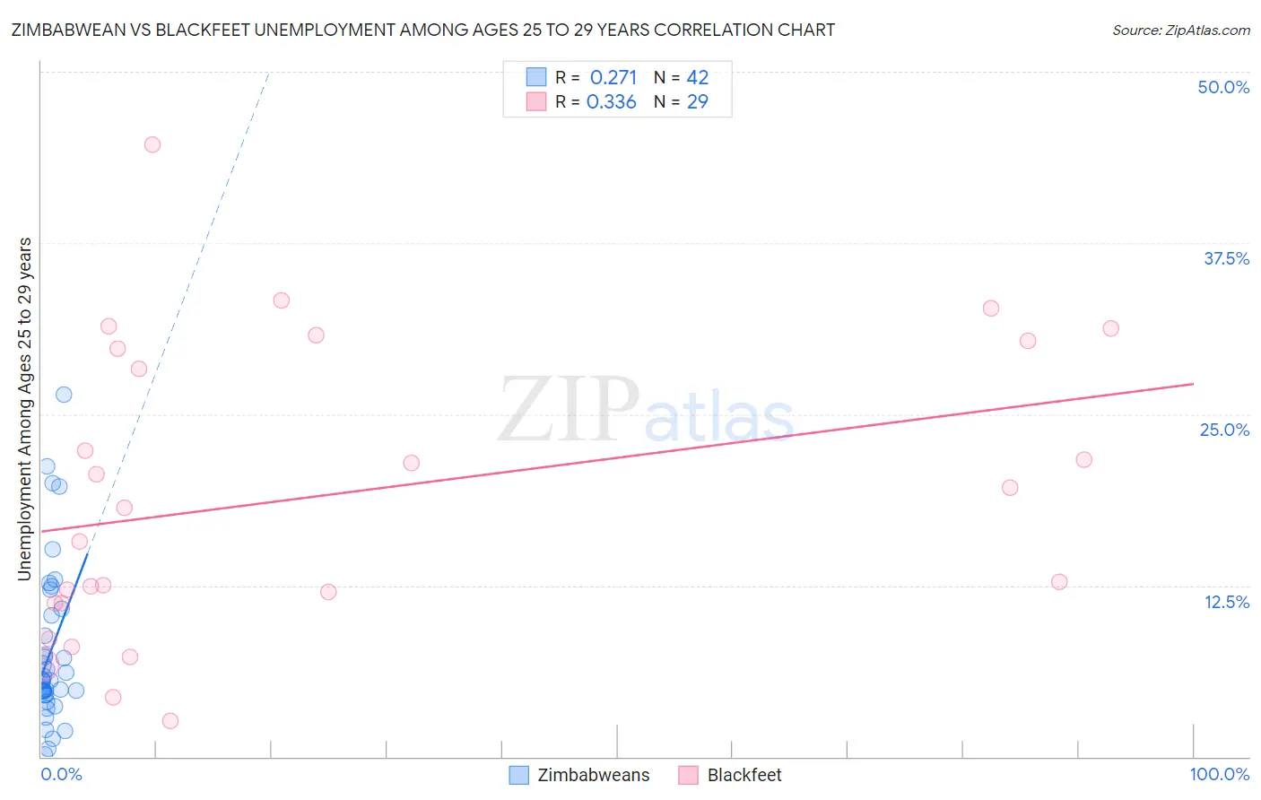 Zimbabwean vs Blackfeet Unemployment Among Ages 25 to 29 years
