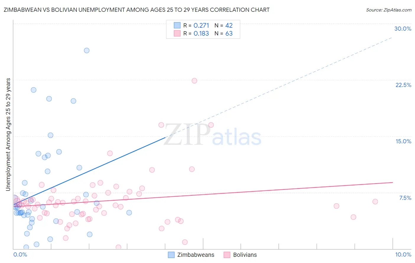Zimbabwean vs Bolivian Unemployment Among Ages 25 to 29 years