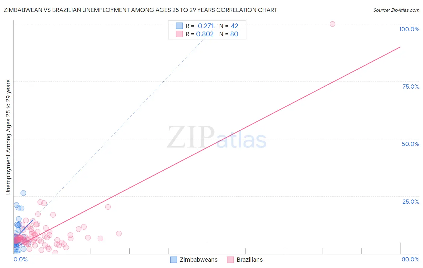 Zimbabwean vs Brazilian Unemployment Among Ages 25 to 29 years