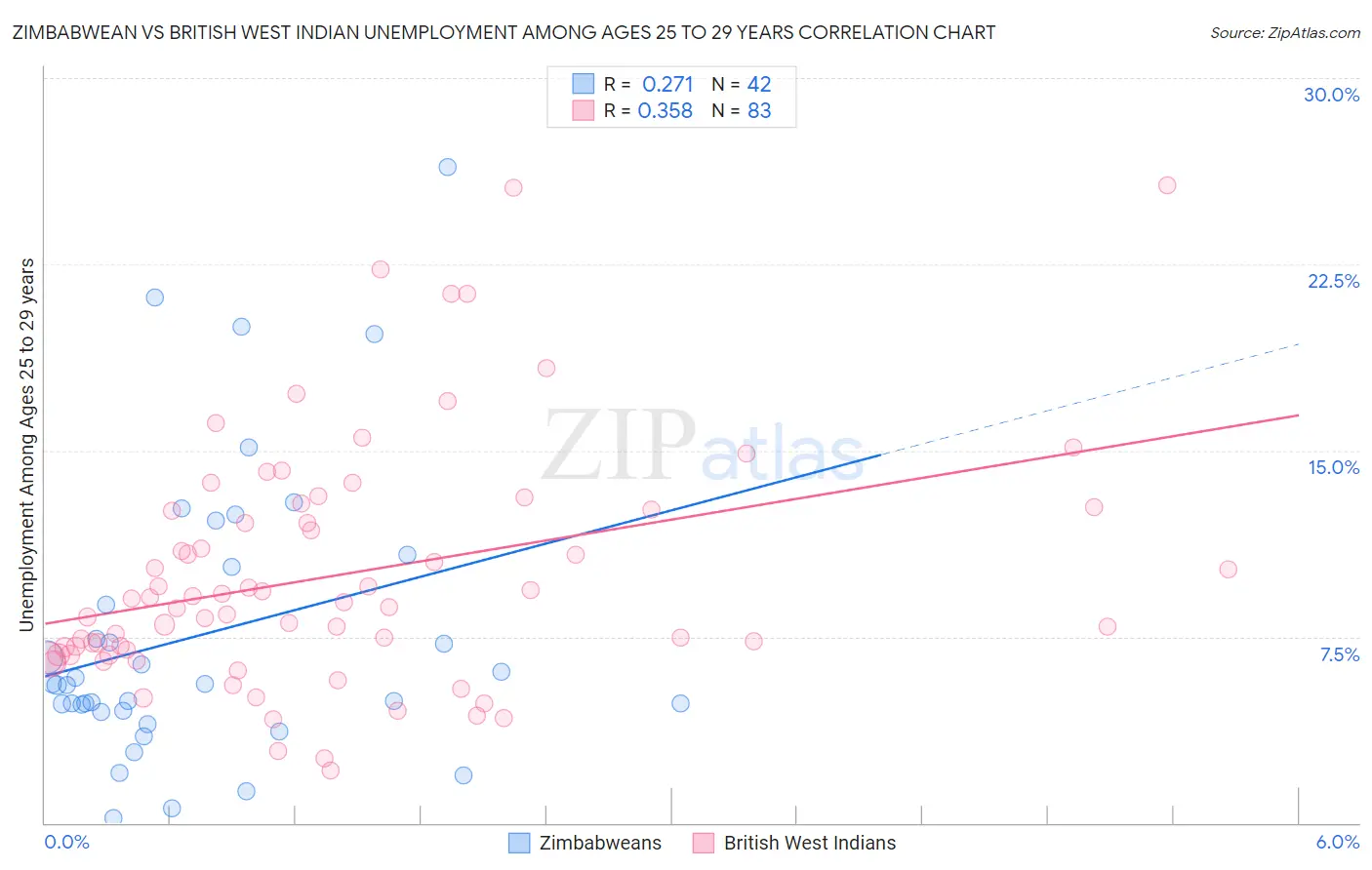 Zimbabwean vs British West Indian Unemployment Among Ages 25 to 29 years