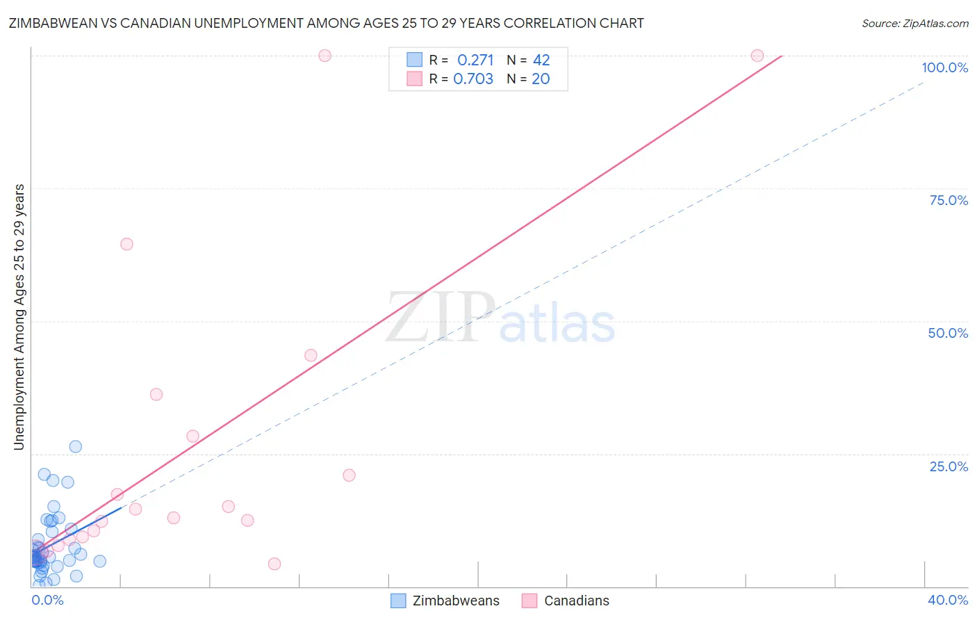 Zimbabwean vs Canadian Unemployment Among Ages 25 to 29 years