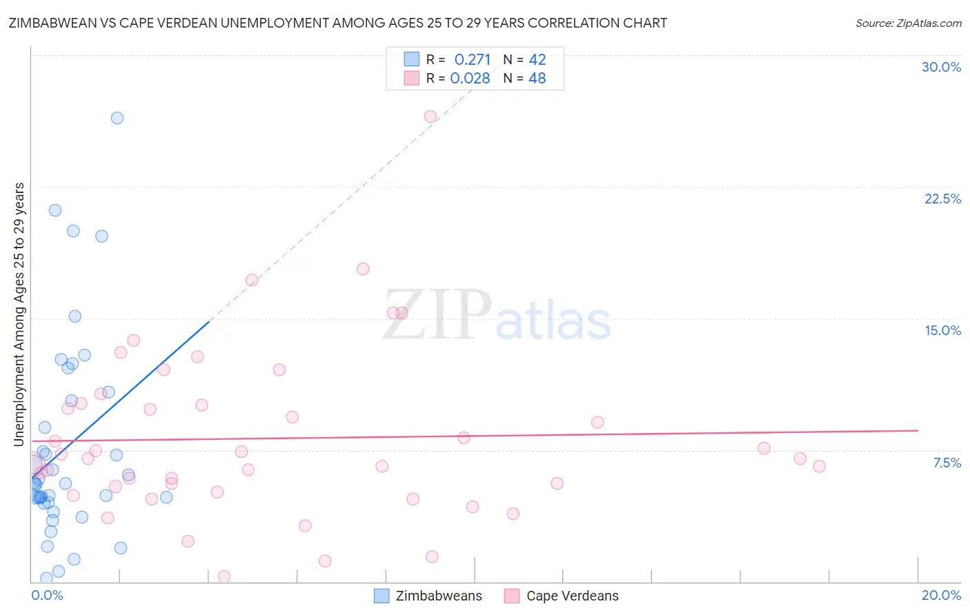 Zimbabwean vs Cape Verdean Unemployment Among Ages 25 to 29 years