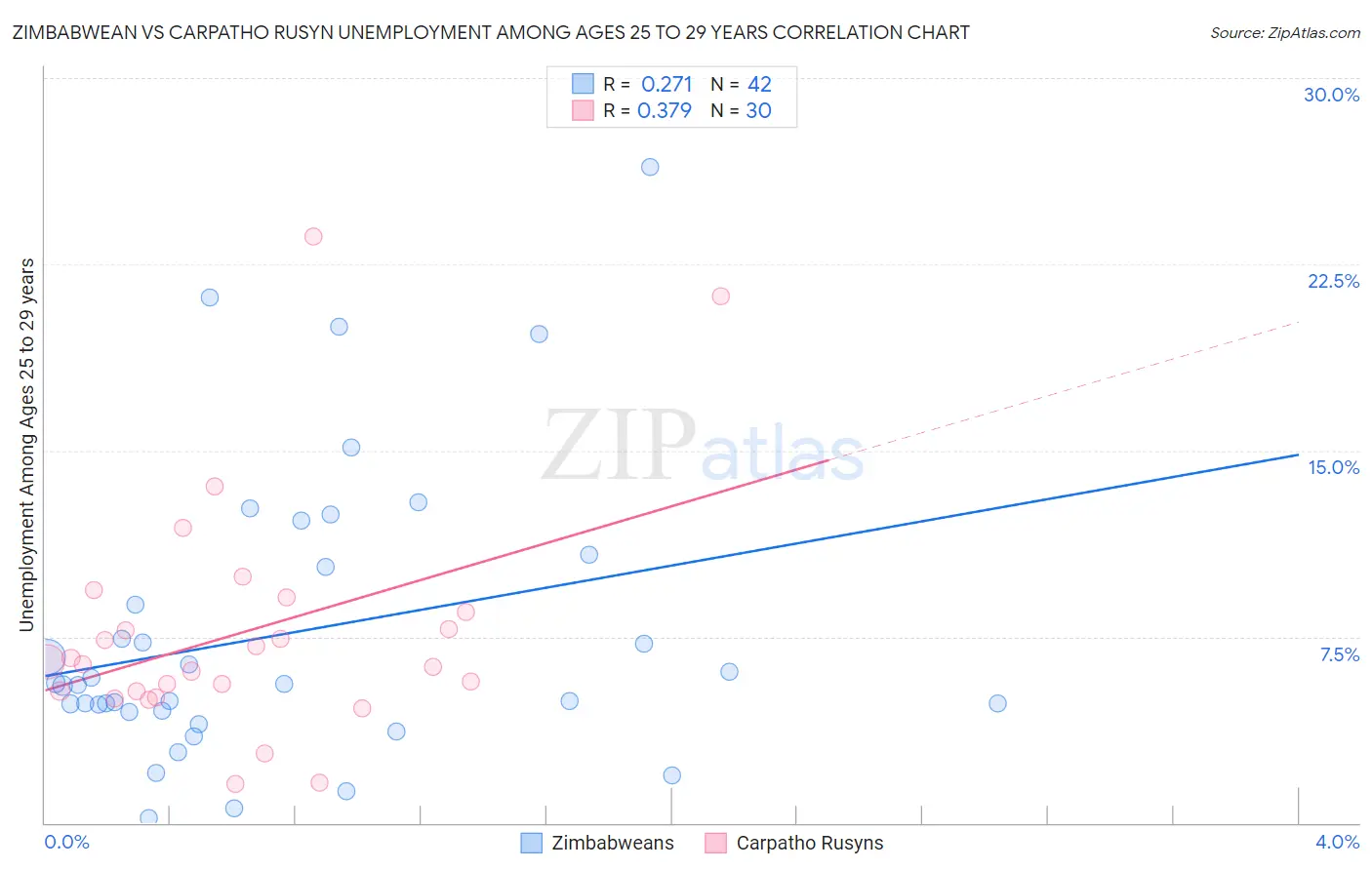 Zimbabwean vs Carpatho Rusyn Unemployment Among Ages 25 to 29 years
