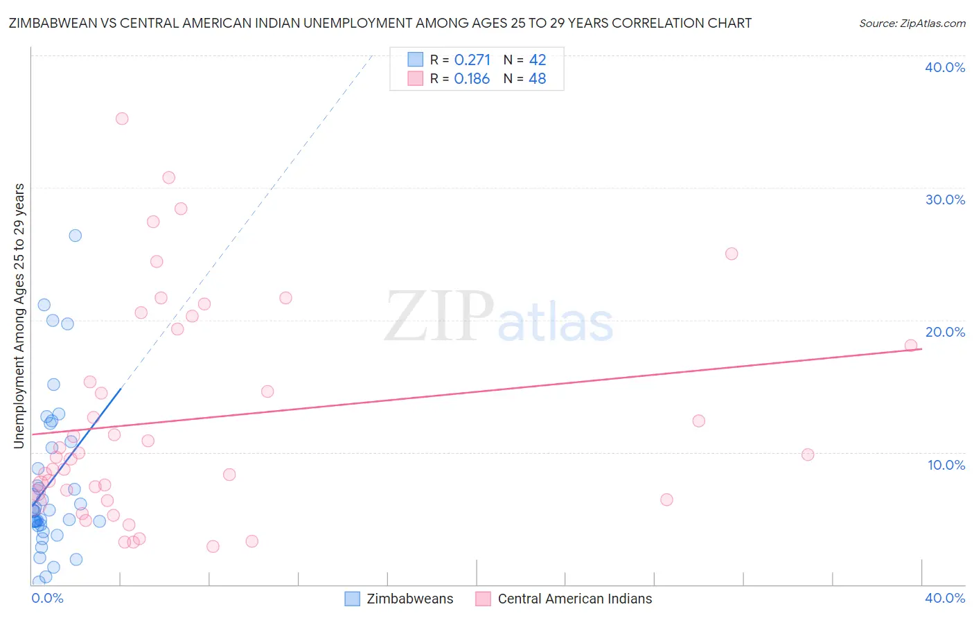 Zimbabwean vs Central American Indian Unemployment Among Ages 25 to 29 years