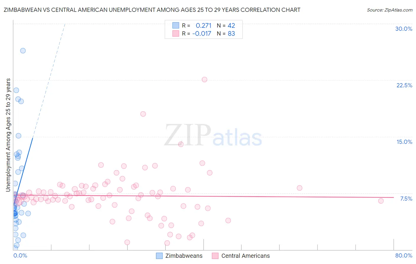 Zimbabwean vs Central American Unemployment Among Ages 25 to 29 years