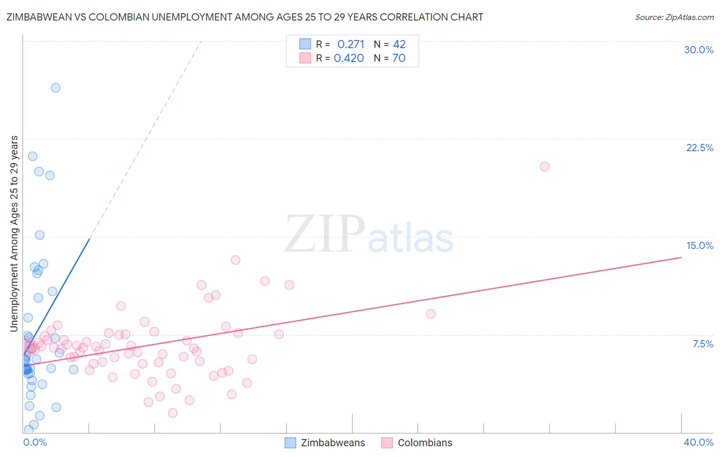 Zimbabwean vs Colombian Unemployment Among Ages 25 to 29 years