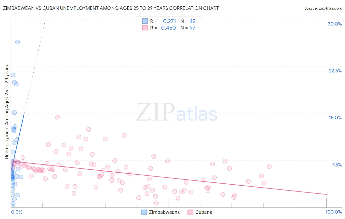 Zimbabwean vs Cuban Unemployment Among Ages 25 to 29 years