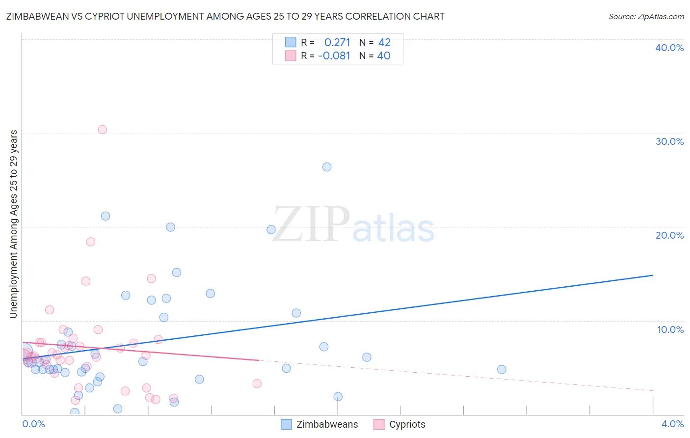 Zimbabwean vs Cypriot Unemployment Among Ages 25 to 29 years