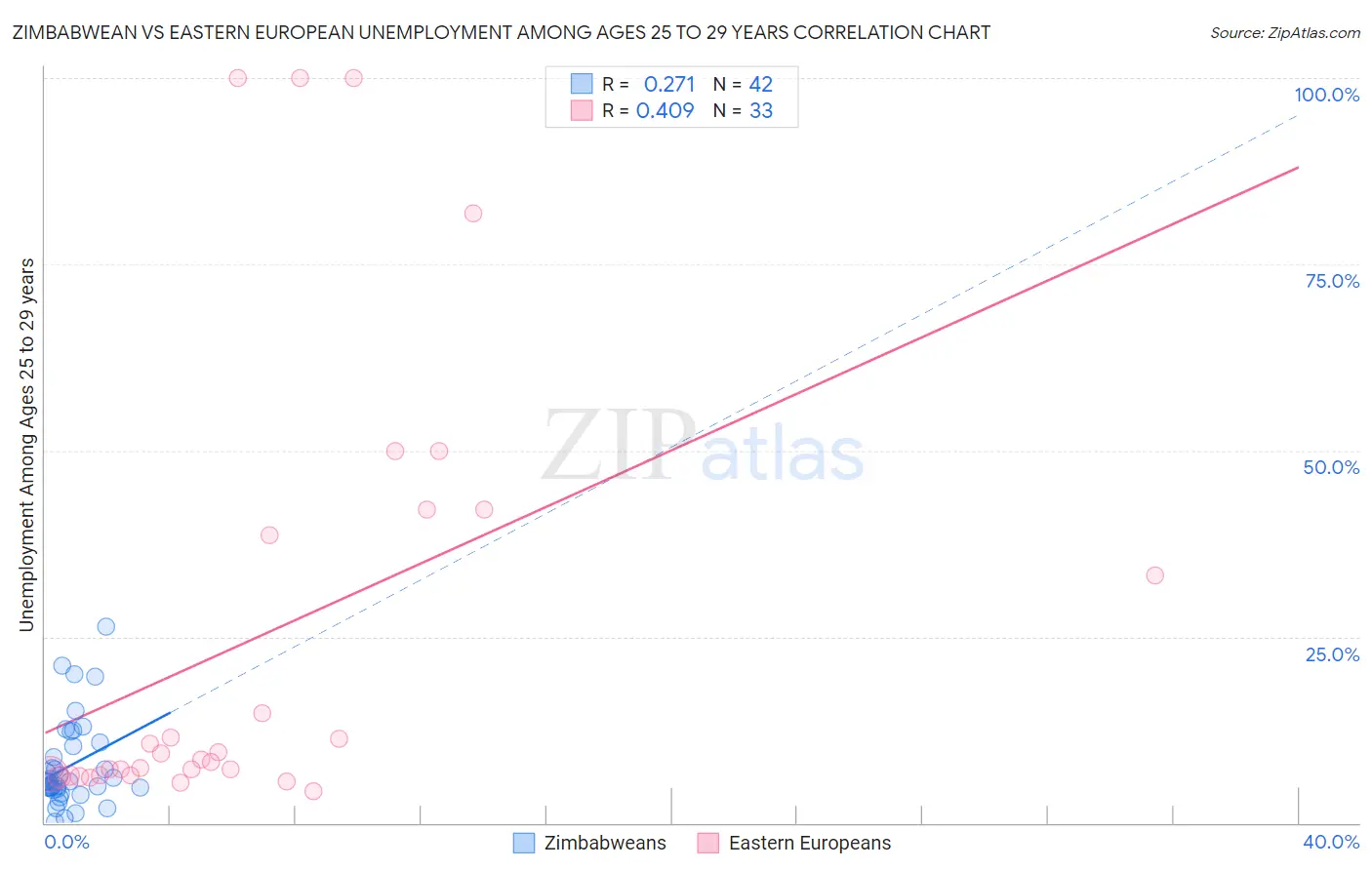 Zimbabwean vs Eastern European Unemployment Among Ages 25 to 29 years