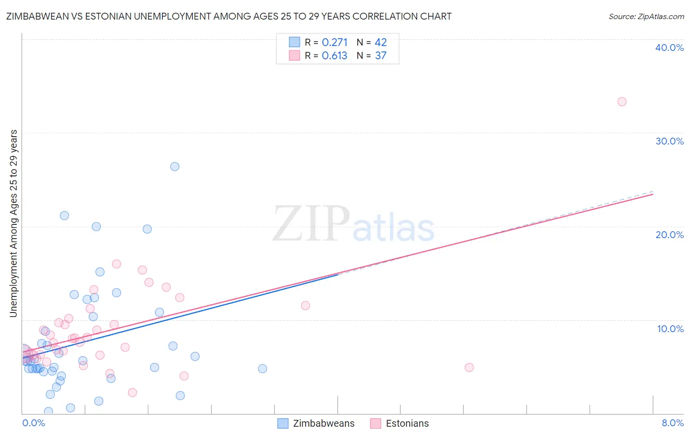 Zimbabwean vs Estonian Unemployment Among Ages 25 to 29 years