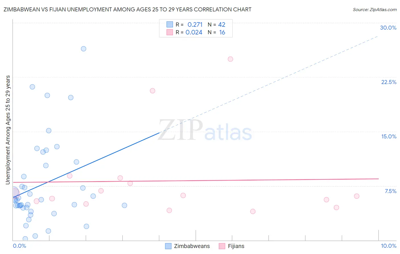 Zimbabwean vs Fijian Unemployment Among Ages 25 to 29 years