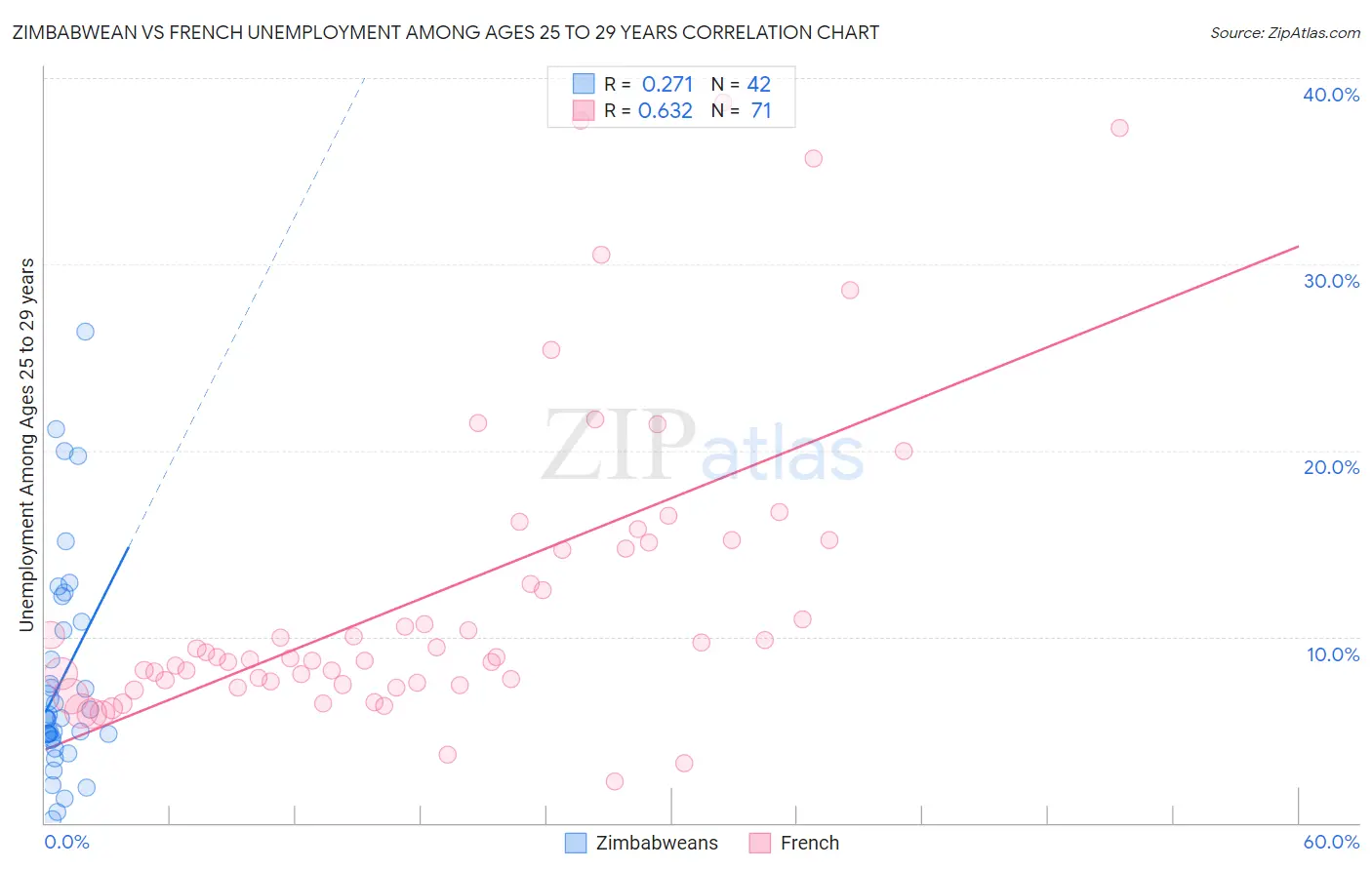 Zimbabwean vs French Unemployment Among Ages 25 to 29 years