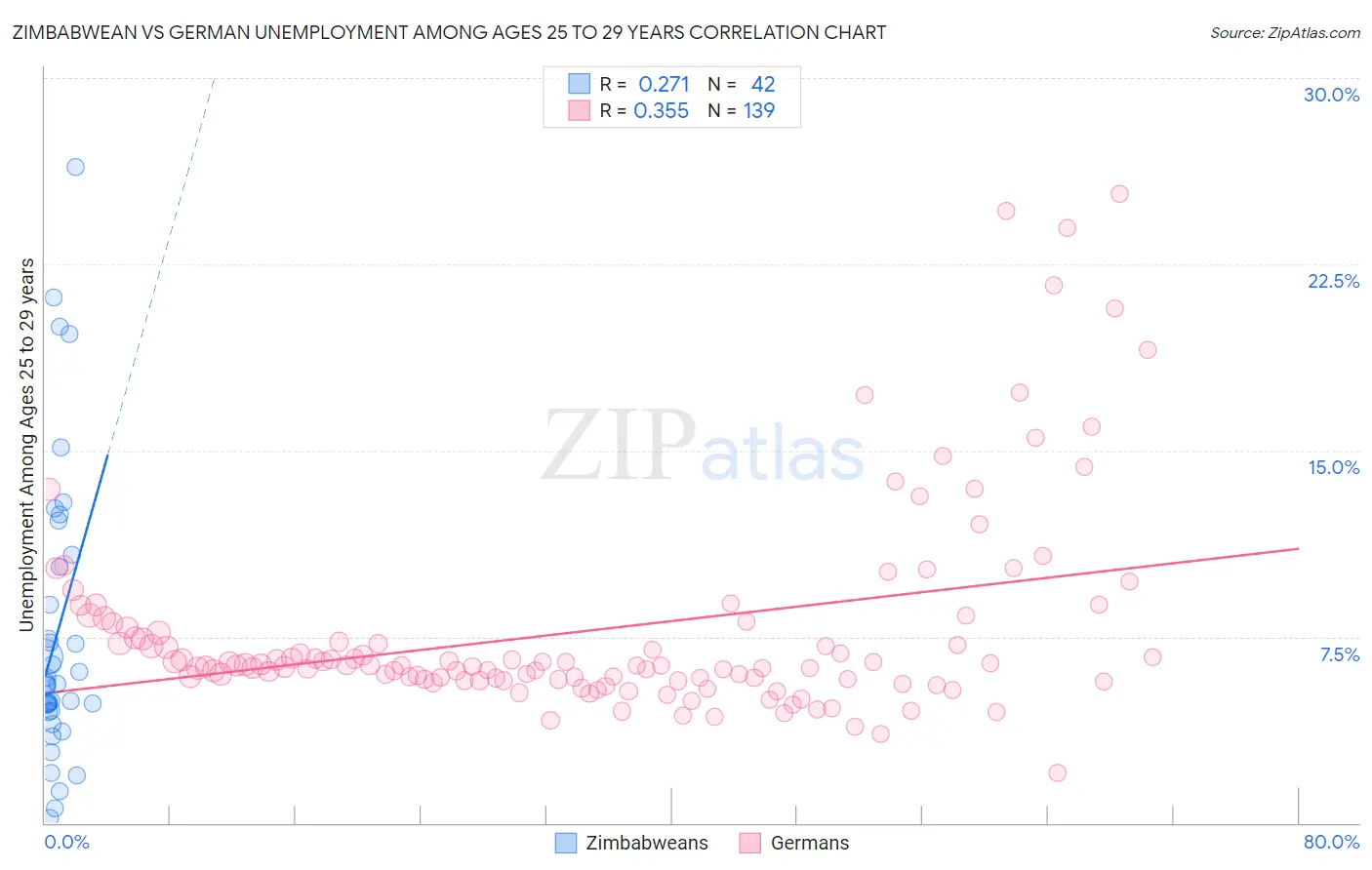 Zimbabwean vs German Unemployment Among Ages 25 to 29 years