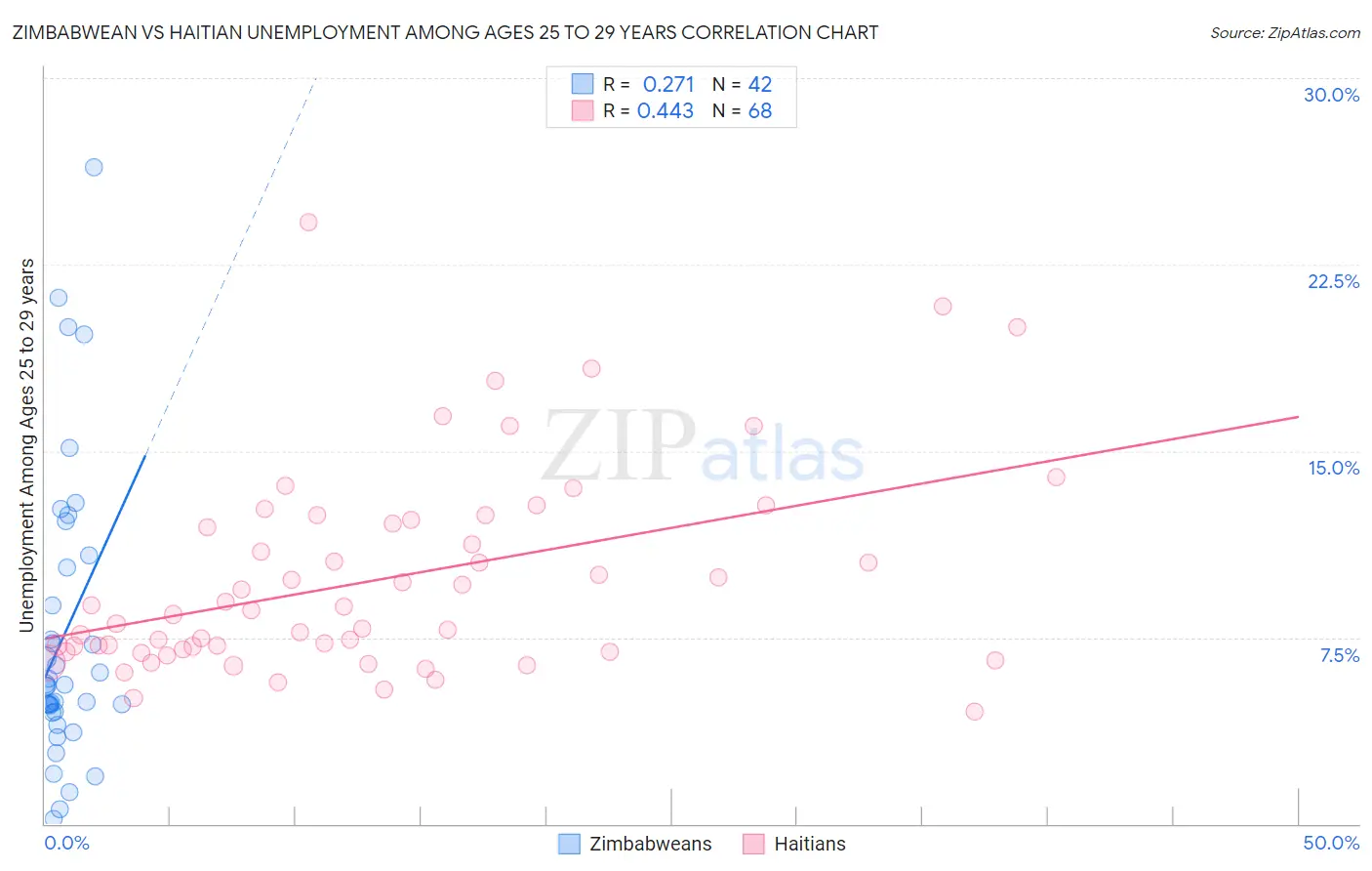 Zimbabwean vs Haitian Unemployment Among Ages 25 to 29 years