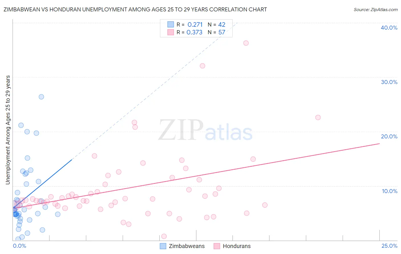 Zimbabwean vs Honduran Unemployment Among Ages 25 to 29 years