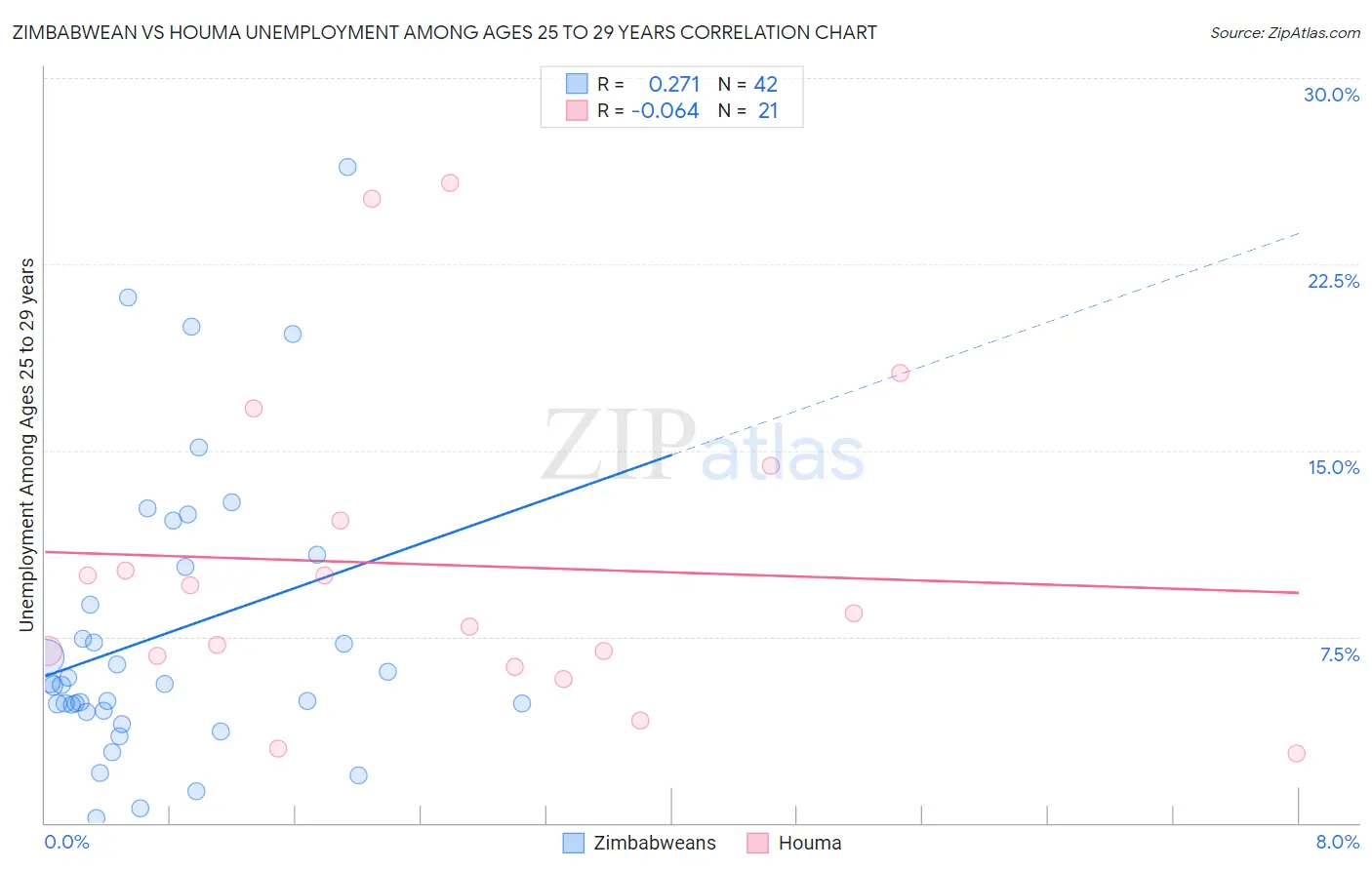 Zimbabwean vs Houma Unemployment Among Ages 25 to 29 years