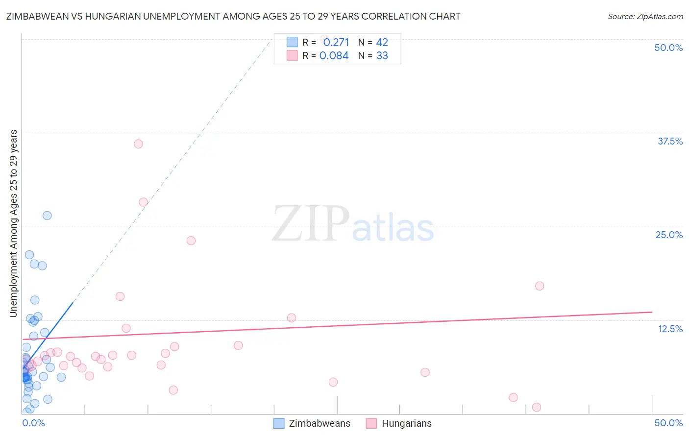 Zimbabwean vs Hungarian Unemployment Among Ages 25 to 29 years