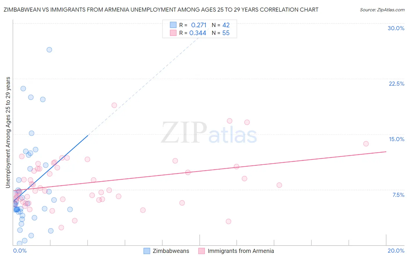 Zimbabwean vs Immigrants from Armenia Unemployment Among Ages 25 to 29 years