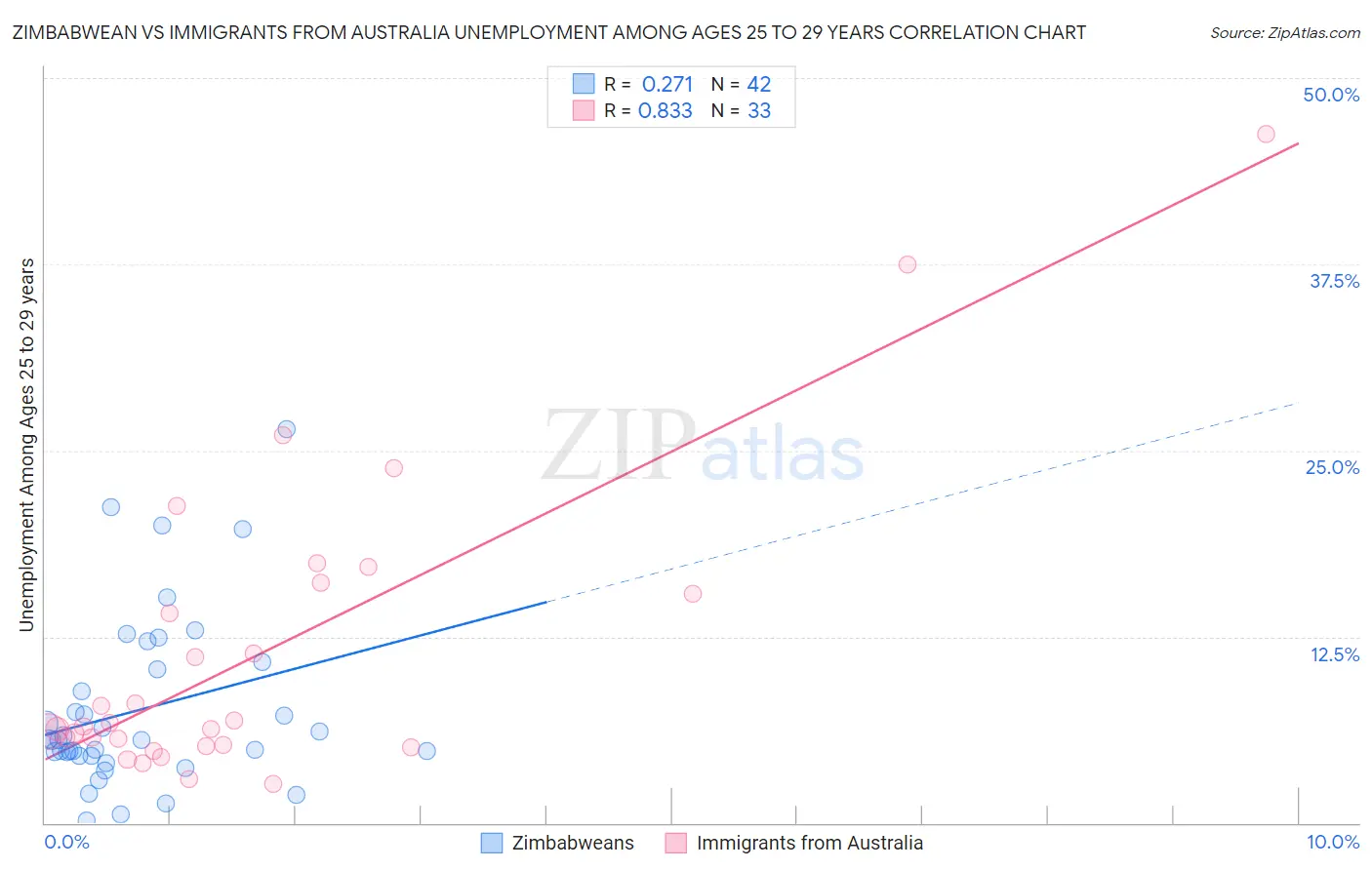 Zimbabwean vs Immigrants from Australia Unemployment Among Ages 25 to 29 years
