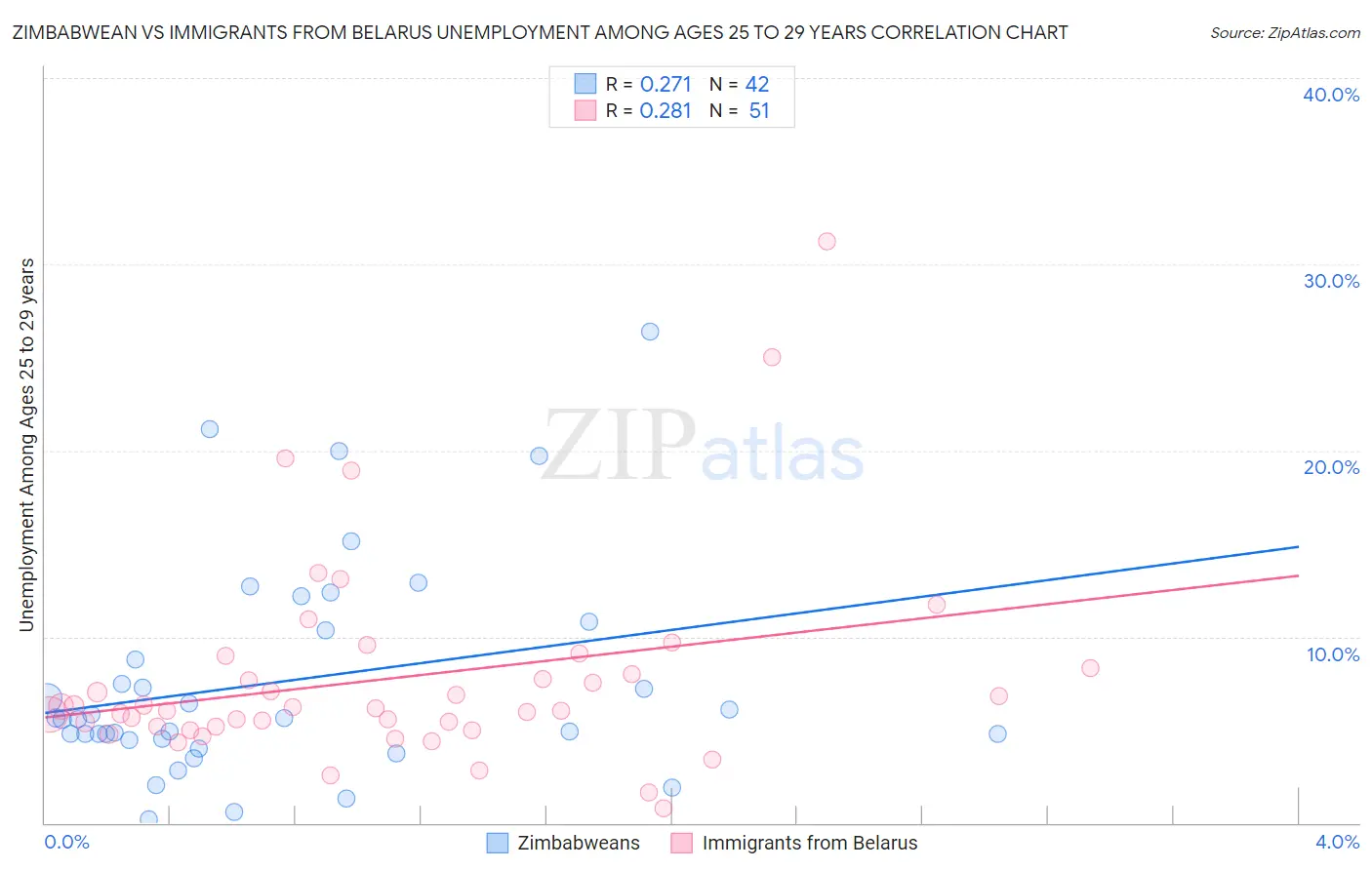 Zimbabwean vs Immigrants from Belarus Unemployment Among Ages 25 to 29 years