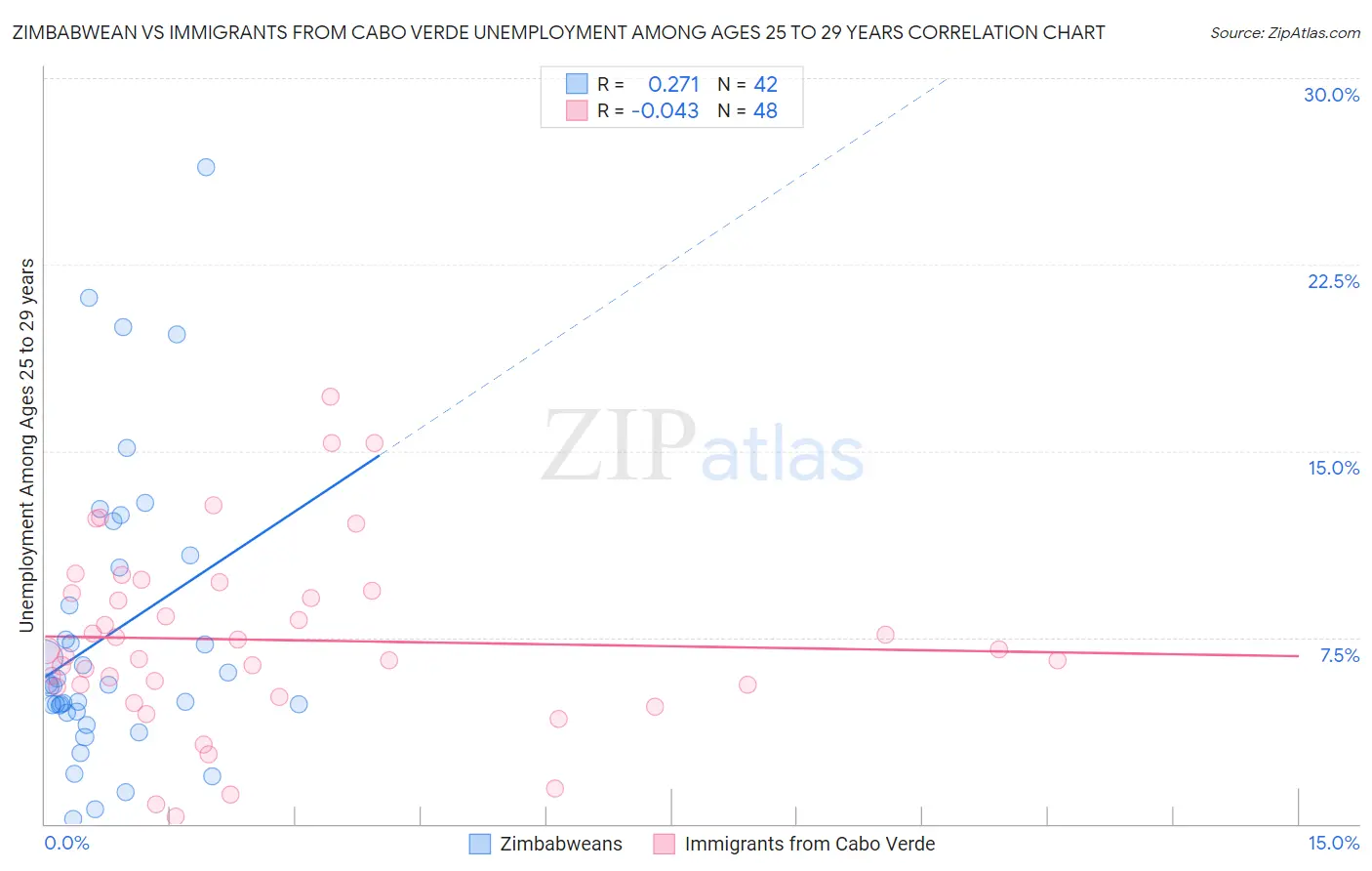Zimbabwean vs Immigrants from Cabo Verde Unemployment Among Ages 25 to 29 years