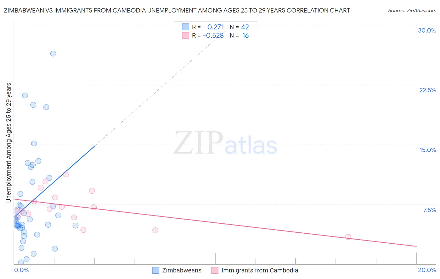 Zimbabwean vs Immigrants from Cambodia Unemployment Among Ages 25 to 29 years