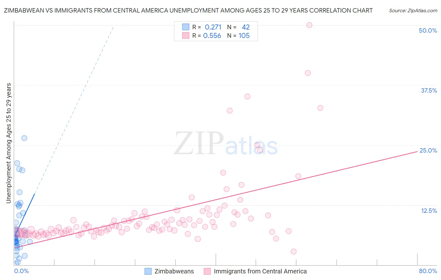 Zimbabwean vs Immigrants from Central America Unemployment Among Ages 25 to 29 years