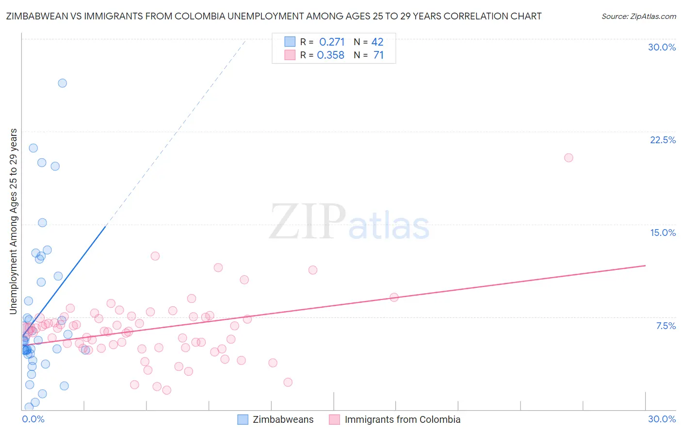 Zimbabwean vs Immigrants from Colombia Unemployment Among Ages 25 to 29 years