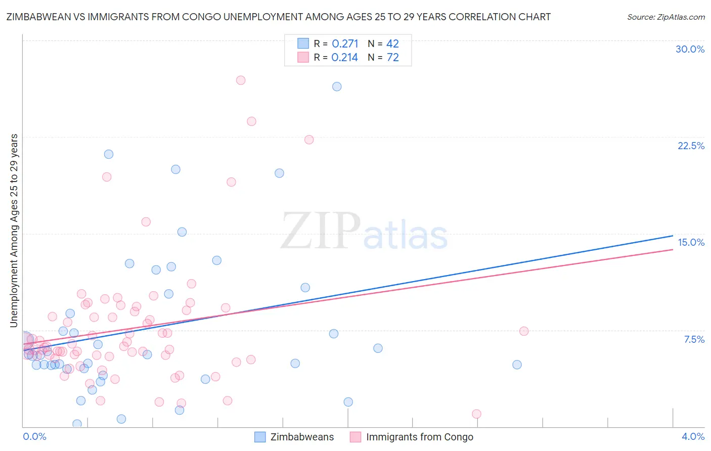 Zimbabwean vs Immigrants from Congo Unemployment Among Ages 25 to 29 years