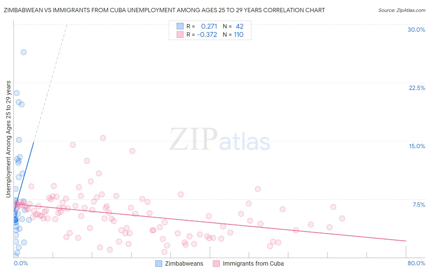 Zimbabwean vs Immigrants from Cuba Unemployment Among Ages 25 to 29 years