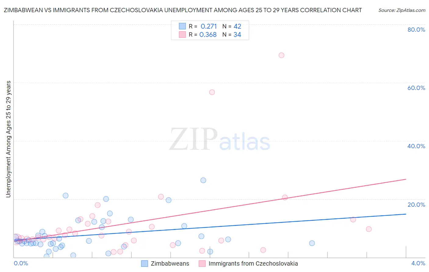 Zimbabwean vs Immigrants from Czechoslovakia Unemployment Among Ages 25 to 29 years