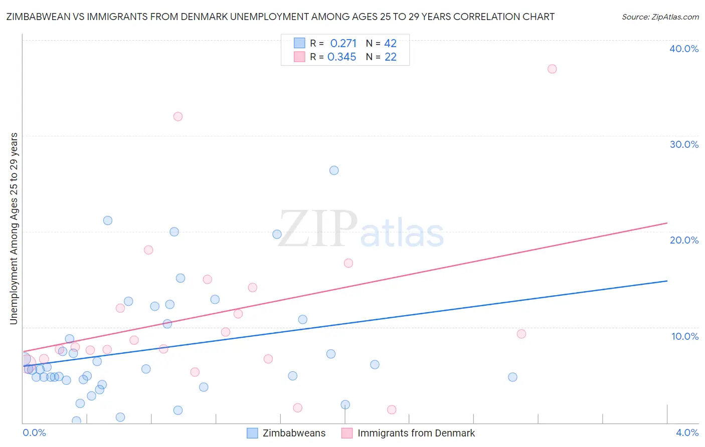Zimbabwean vs Immigrants from Denmark Unemployment Among Ages 25 to 29 years