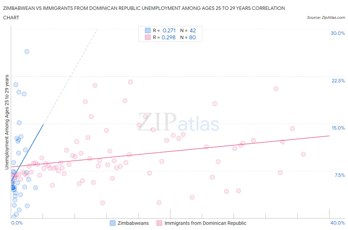 Zimbabwean vs Immigrants from Dominican Republic Unemployment Among Ages 25 to 29 years