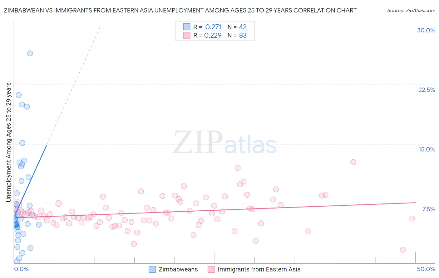 Zimbabwean vs Immigrants from Eastern Asia Unemployment Among Ages 25 to 29 years