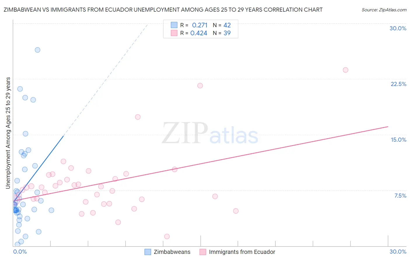 Zimbabwean vs Immigrants from Ecuador Unemployment Among Ages 25 to 29 years