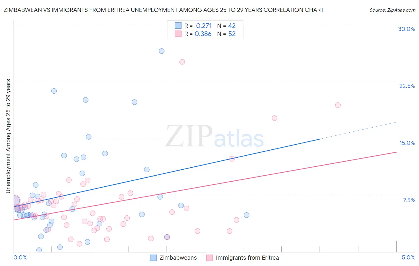 Zimbabwean vs Immigrants from Eritrea Unemployment Among Ages 25 to 29 years