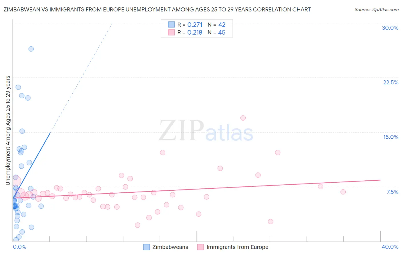 Zimbabwean vs Immigrants from Europe Unemployment Among Ages 25 to 29 years