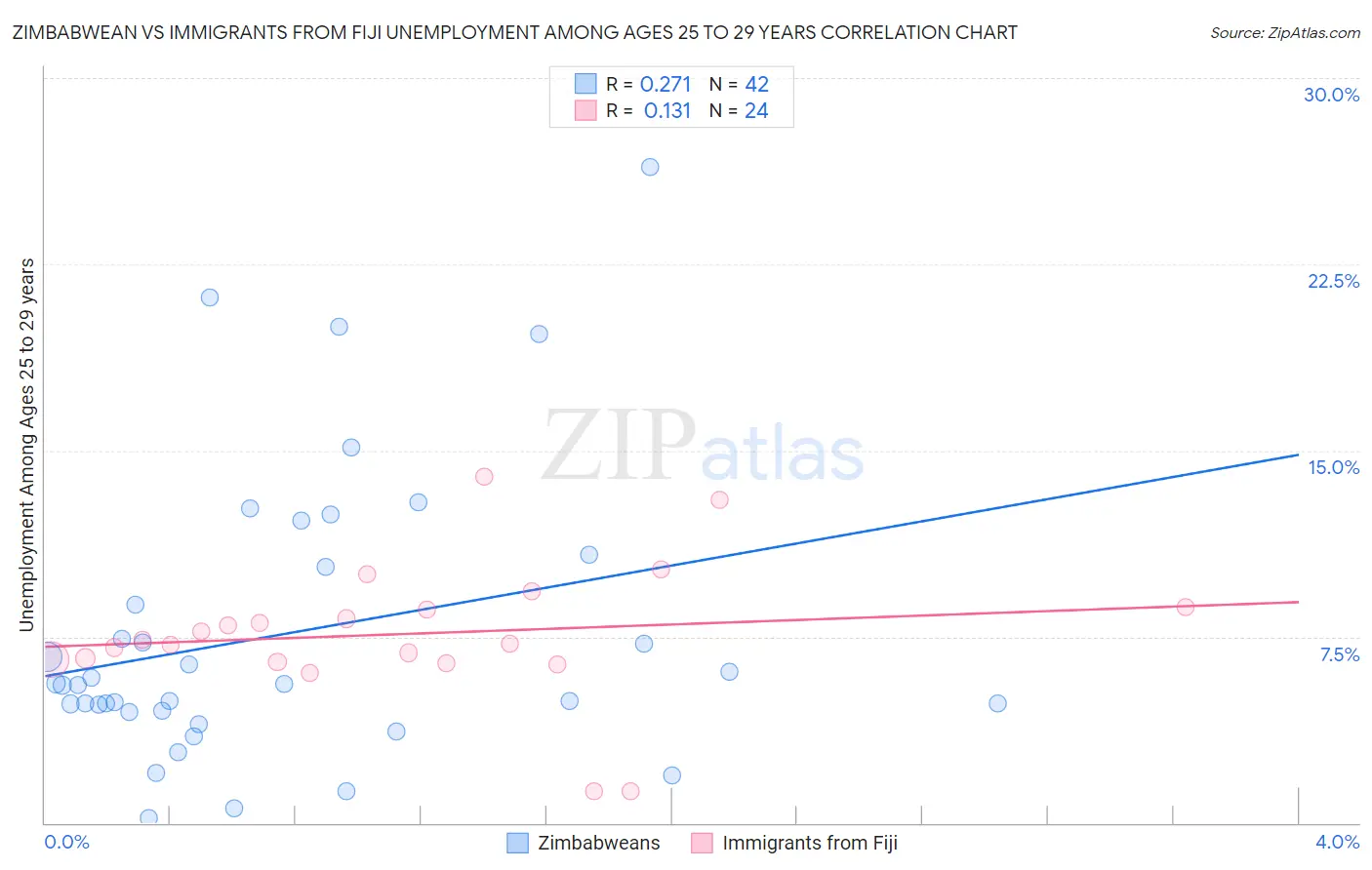Zimbabwean vs Immigrants from Fiji Unemployment Among Ages 25 to 29 years