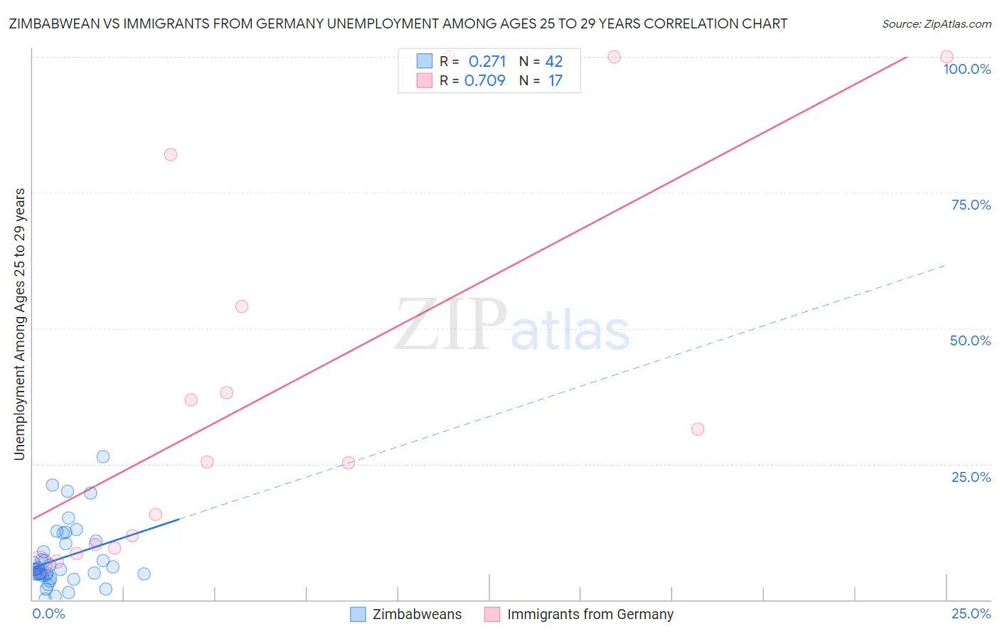 Zimbabwean vs Immigrants from Germany Unemployment Among Ages 25 to 29 years