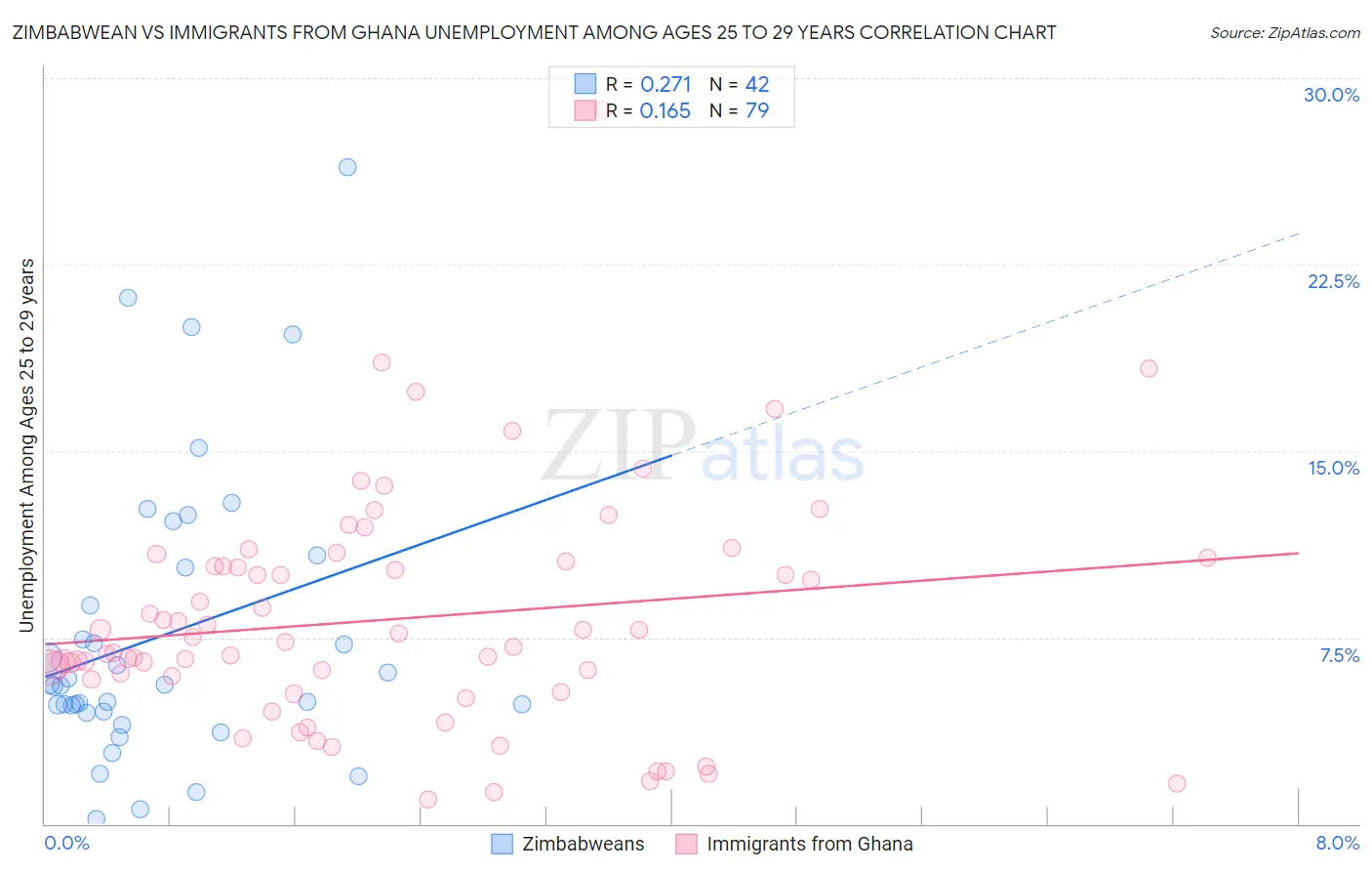 Zimbabwean vs Immigrants from Ghana Unemployment Among Ages 25 to 29 years