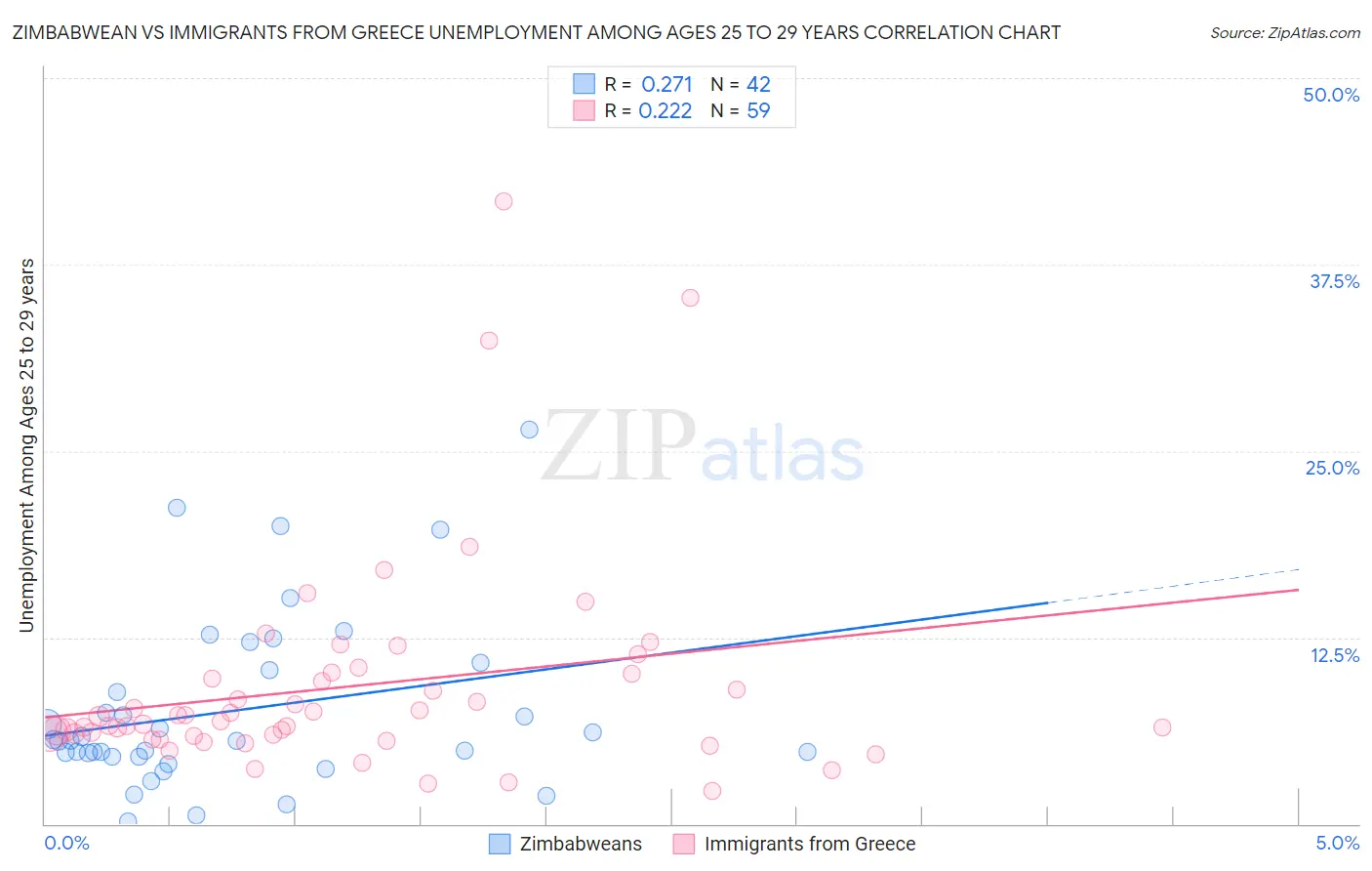 Zimbabwean vs Immigrants from Greece Unemployment Among Ages 25 to 29 years