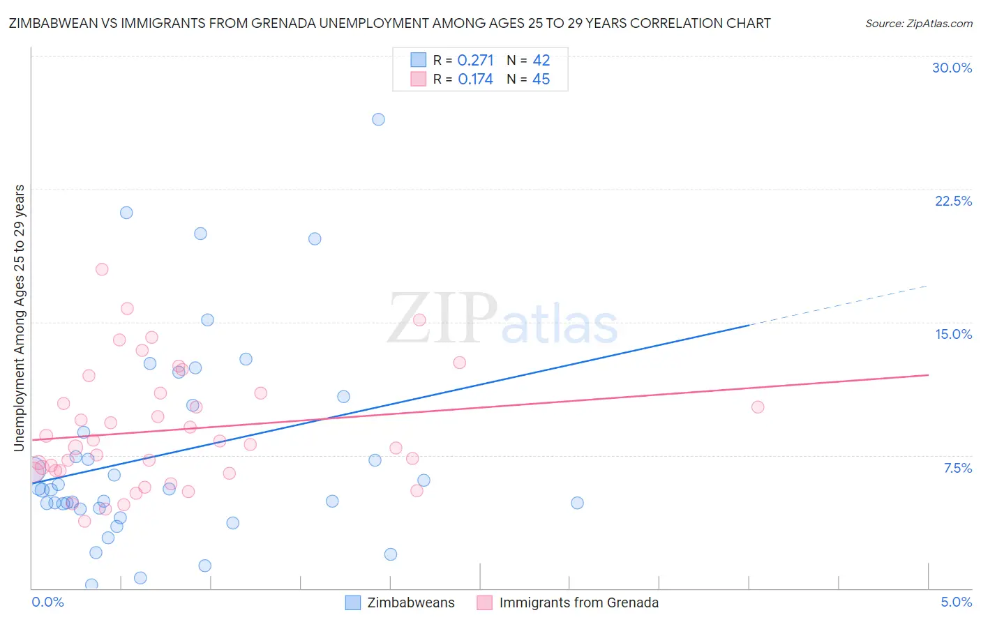 Zimbabwean vs Immigrants from Grenada Unemployment Among Ages 25 to 29 years