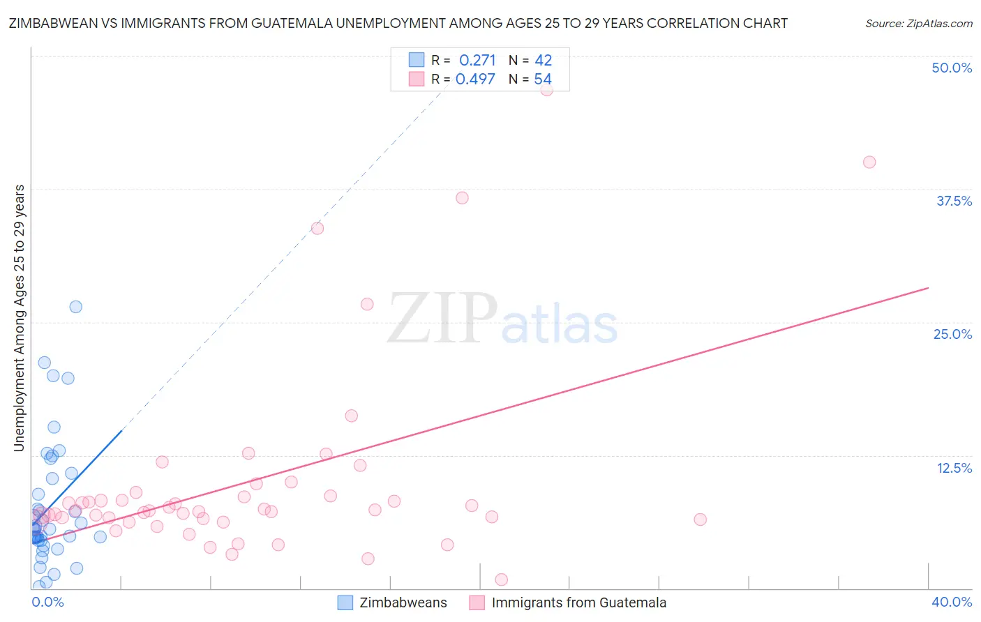 Zimbabwean vs Immigrants from Guatemala Unemployment Among Ages 25 to 29 years