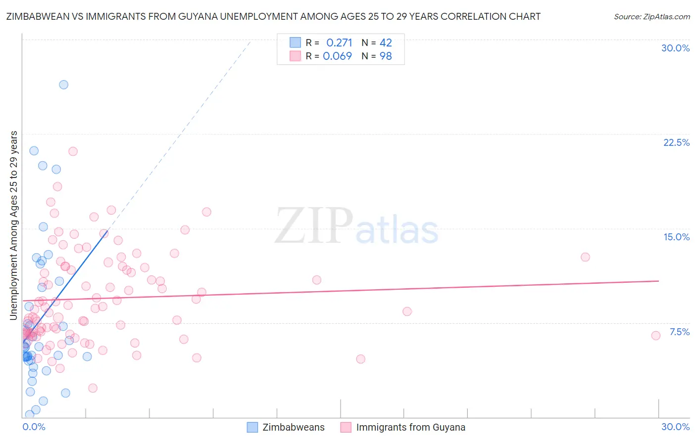 Zimbabwean vs Immigrants from Guyana Unemployment Among Ages 25 to 29 years