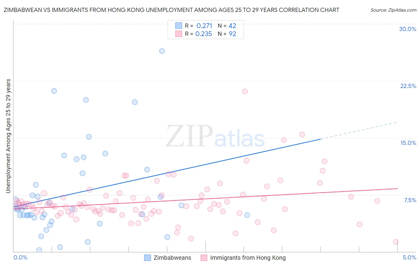 Zimbabwean vs Immigrants from Hong Kong Unemployment Among Ages 25 to 29 years