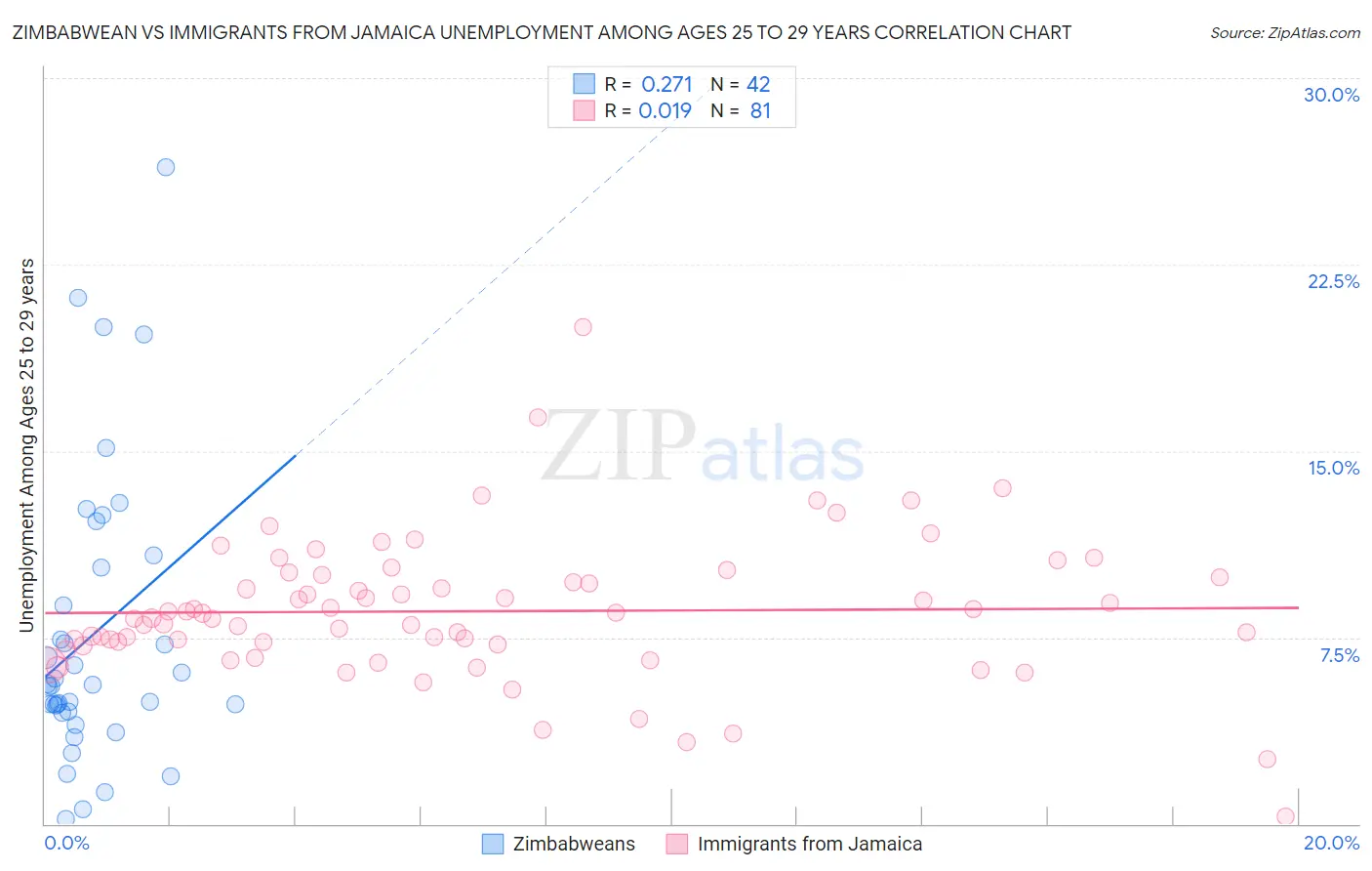 Zimbabwean vs Immigrants from Jamaica Unemployment Among Ages 25 to 29 years