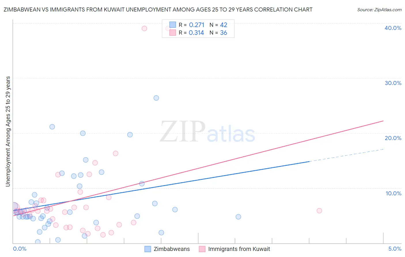 Zimbabwean vs Immigrants from Kuwait Unemployment Among Ages 25 to 29 years